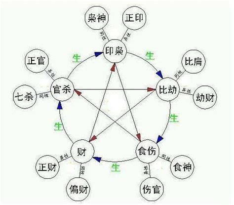 十神相生相克|十神相生相克之间的关系（附速查表）